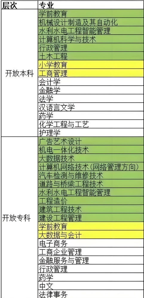 国家开放大学招生专业 国家开放大学招生专业